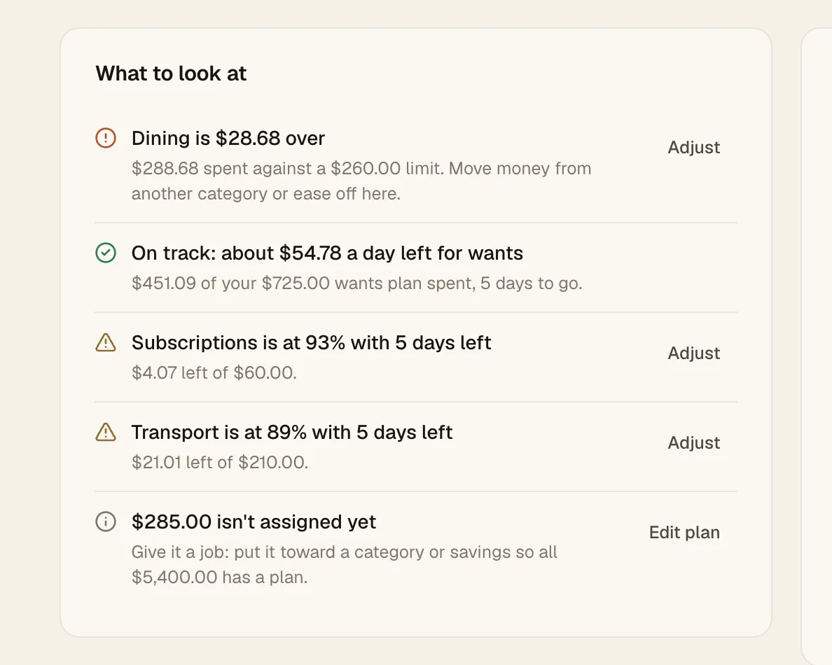 SPLITTER budget, What to look at: dining is $28.68 over, about $54.78 a day left for wants, subscriptions at 93% and transport at 89% with 5 days left, and $285.00 not yet assigned.